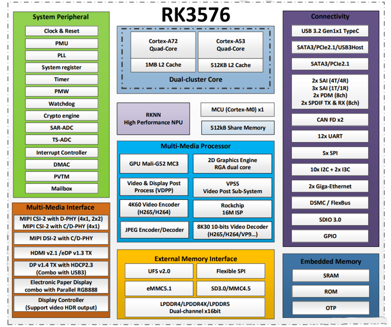 rk3576 chip ကဘာလဲ?